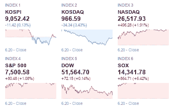 2026년 6월 20일 Kospi Kosdaq Dow s&p Nasdaq SOX 