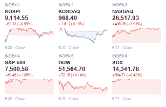 2026년 6월 22일 주요 글로벌 지수 종합 요약 차트