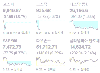 2026년 6월 23일 주요 글로벌 지수 종합 요약 차트