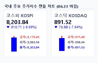 2026년 6월 23일 국내 주요 지수 마감 요약 차트