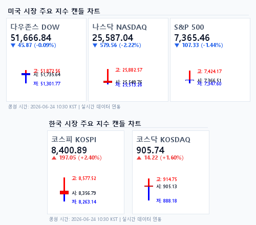 2026년 6월 24일 국내외 주요 지수 종합 캔들 차트 분석
