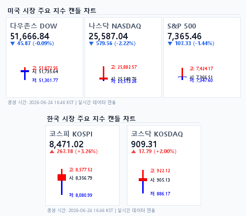 2026년 6월 24일 국내외 주요 지수 종합 캔들 차트 분석