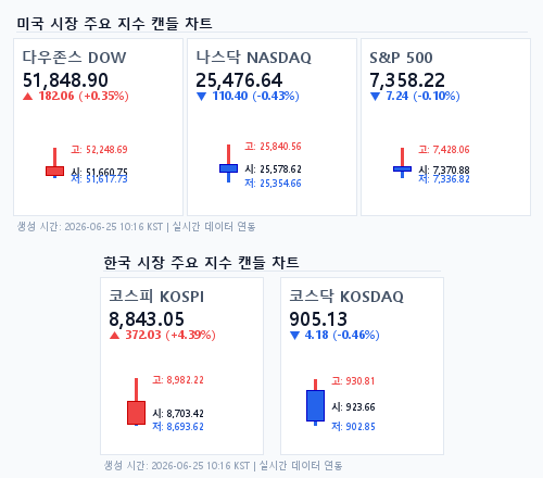 2026년 6월 25일 국내외 주요 지수 종합 캔들 차트 분석