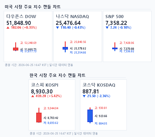 2026년 6월 25일 국내외 주요 지수 마감 캔들 차트 분석